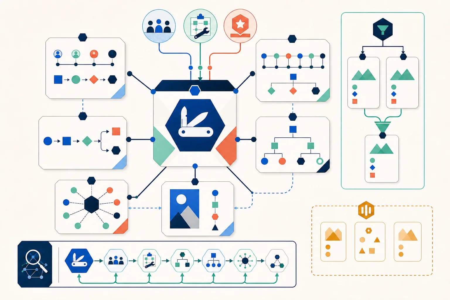 A central task hub connecting six distinct visual-tool and guide cards beside a duplicate-merge funnel, publication boundary and complete link-graph audit